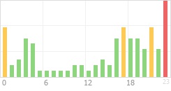 Online Time Chart