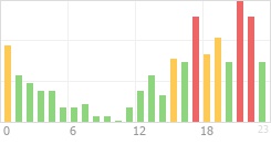 Online Time Chart