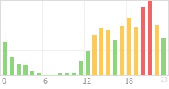 Online Time Chart