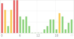 Online Time Chart