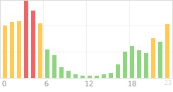 Online Time Chart