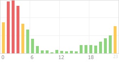 Online Time Chart