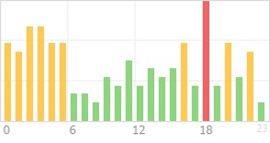 Online Time Chart