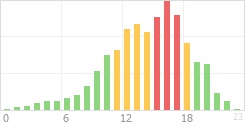 Online Time divided over the 24-hours a day counts Online Time Chart