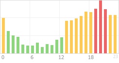 Online Time Chart