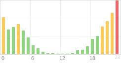 Online Time Chart