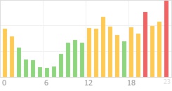 Online Time Chart