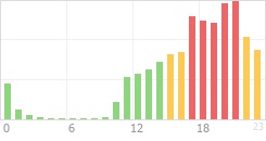 Online Time Chart