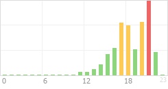 Online Time Chart