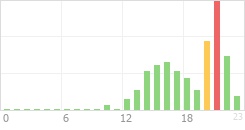 Online Time Chart