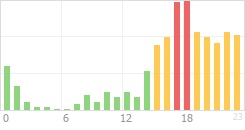 Online Time Chart