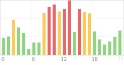 Online Time Chart