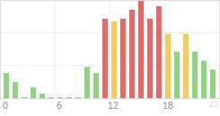 Online Time divided over the 24-hours a day counts Online Time Chart