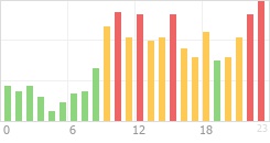 Online Time Chart