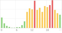 Online Time Chart