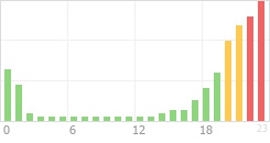 Online Time Chart