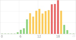 Online Time divided over the 24-hours a day counts Online Time Chart