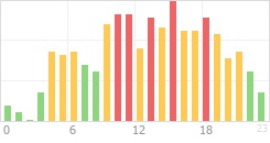 Online Time Chart