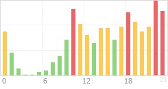 Online Time Chart