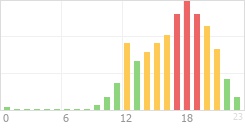 Online Time Chart