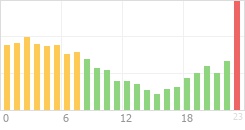 Online Time Chart