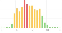 Online Time Chart