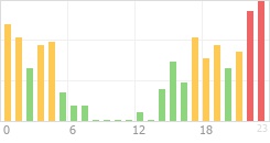 Online Time Chart