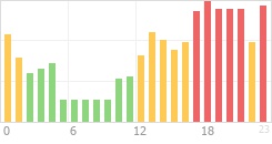 Online Time Chart