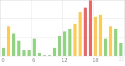 Online Time Chart