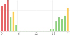 Online Time Chart