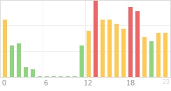 Online Time Chart