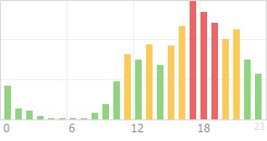 Online Time Chart