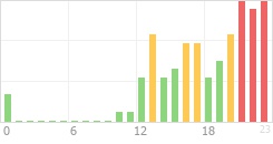 Online Time Chart