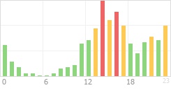 Online Time Chart