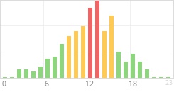 Online Time Chart