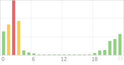 Online Time Chart