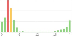 Online Time Chart