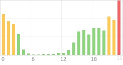 Online Time Chart