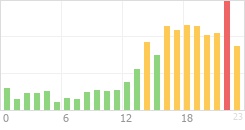 Online Time Chart