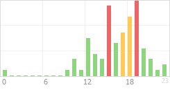 Online Time Chart