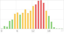 Online Time divided over the 24-hours a day counts Online Time Chart