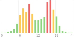 Online Time Chart