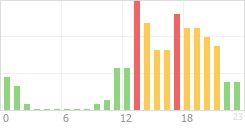 Online Time Chart