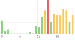 Online Time Chart