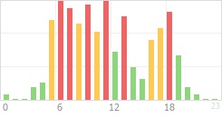 Online Time Chart