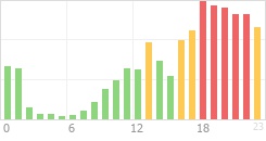 Online Time Chart