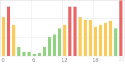 Online Time Chart