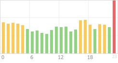 Online Time Chart