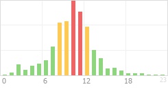 Online Time Chart