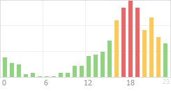 Online Time Chart